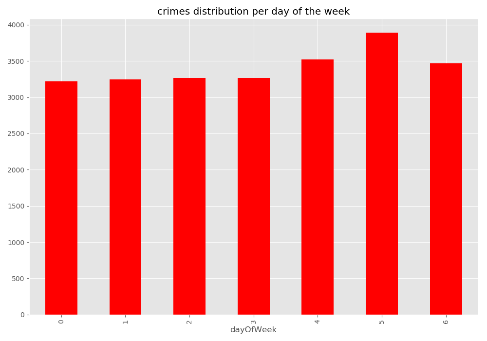 ../../_images/crime-by-dayofweek.png
