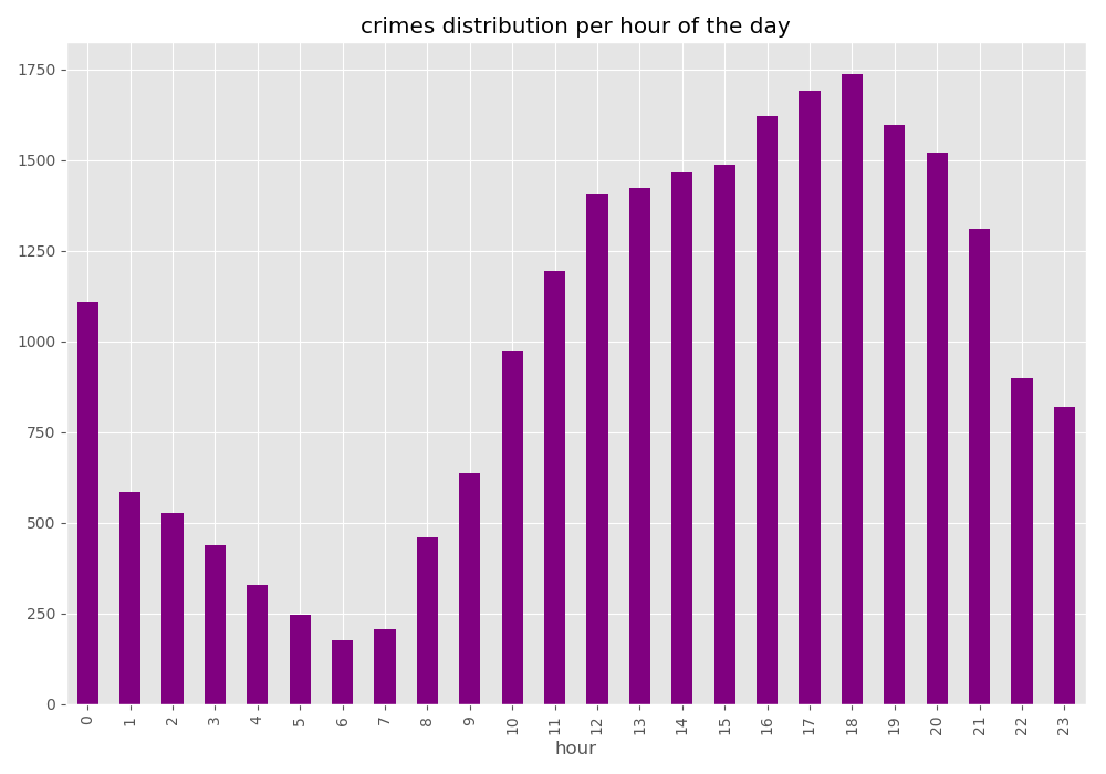 ../../_images/crime-by-hourly.png