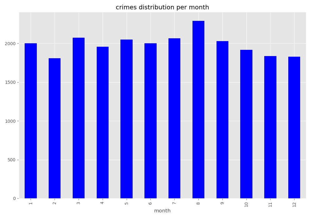 ../../_images/crime-by-month.png