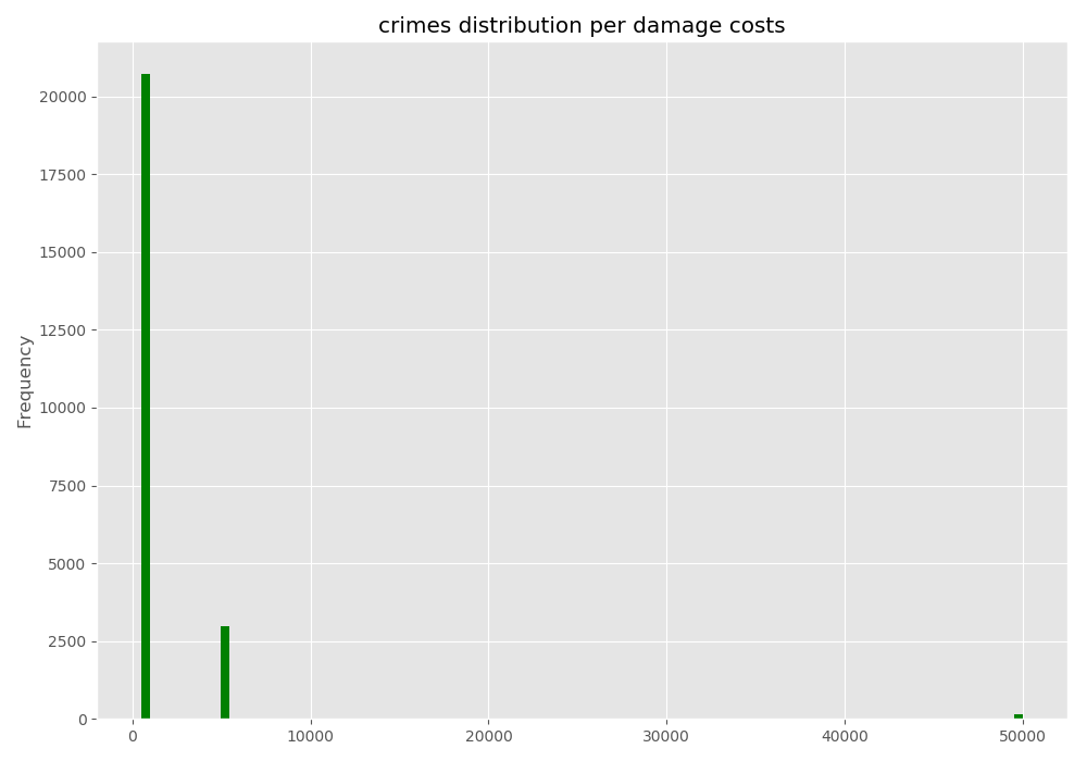 ../../_images/crime-costs-histogram.png