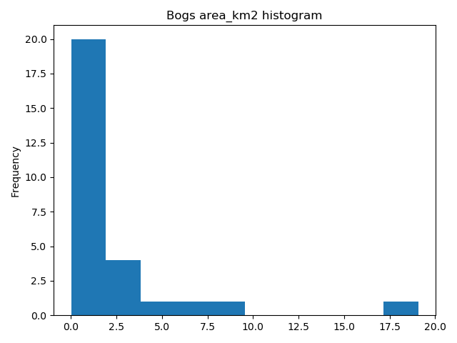 ../_images/bogs_area_histogram.png