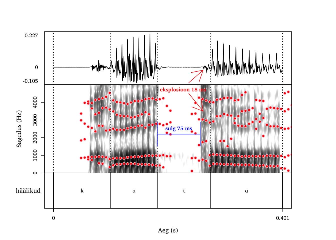 Lühike alveolaarne klusiil /t/ sõnas kada.