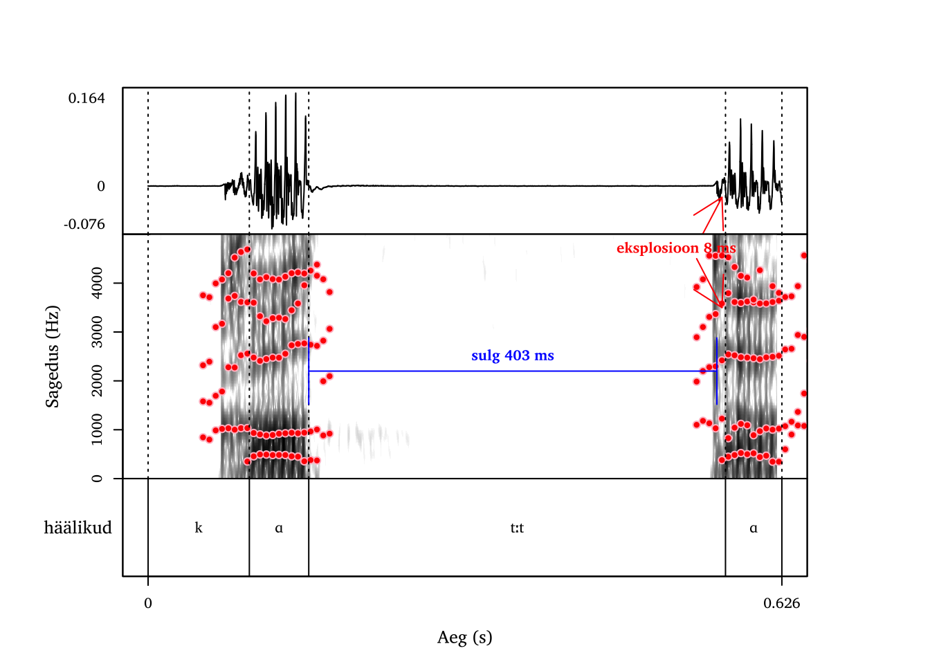 Ülipikk alveolaarne klusiil /t/ sõnas katta.