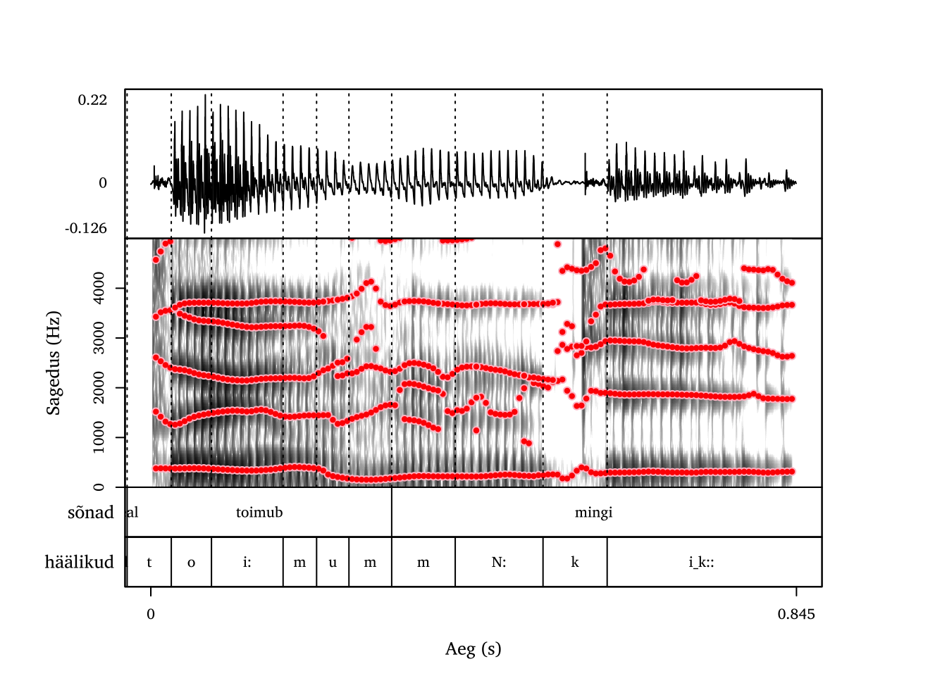 Näide assimilatsioonist fraasis toimub mingi (joonisel esitatud SAMPA transkriptsioonis): täielik assimilatsioon sõnapiiril (/pm/ > [mm]) ning osaline assimilatsioon sõnas mingi (/n/ > [ŋ]).