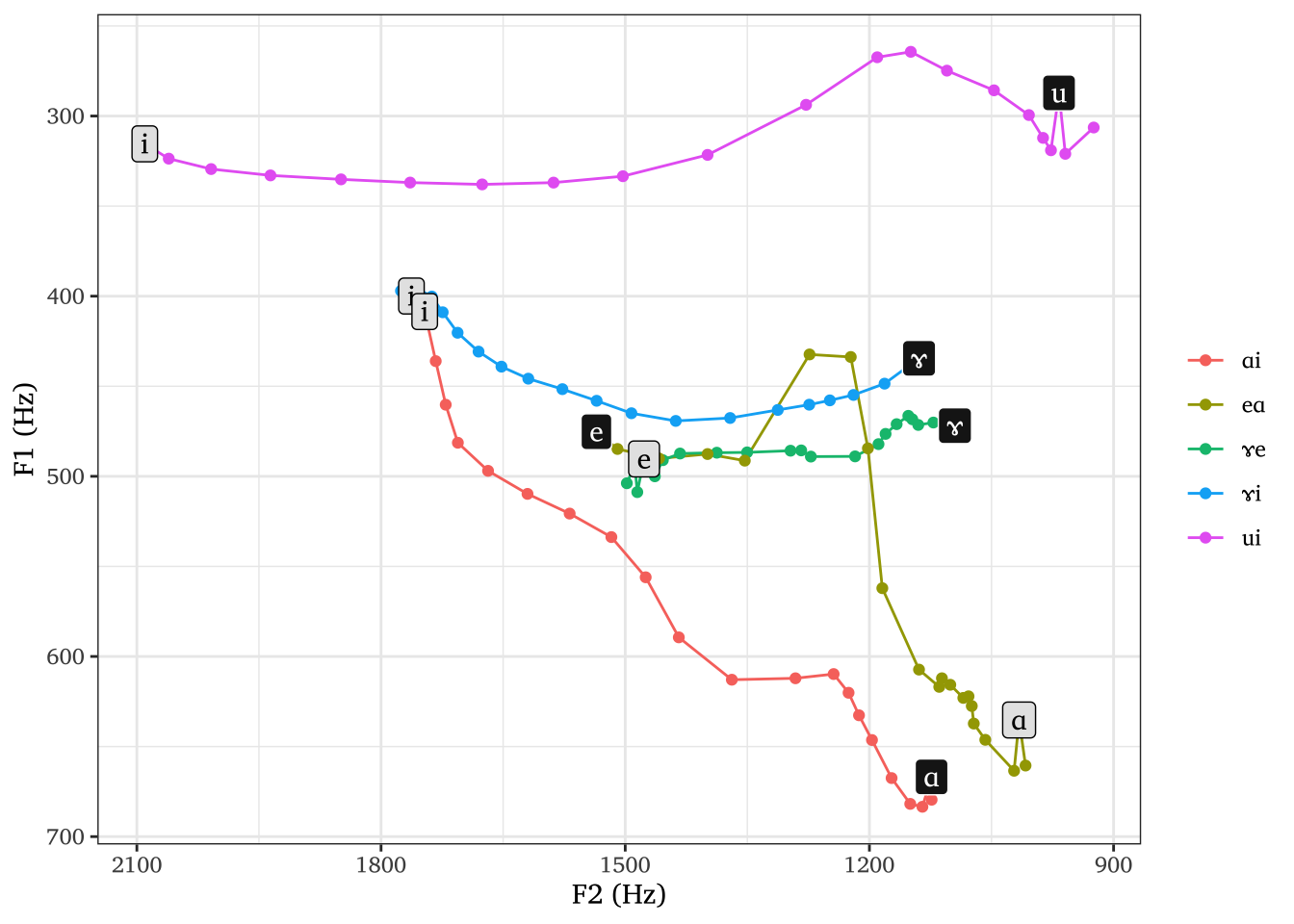 Diftongide formanttrajektoorid F1-F2 formantruumis. Trajektooride alguspunktid on tähistatud musta ja lõpp-punktid halli sildiga.