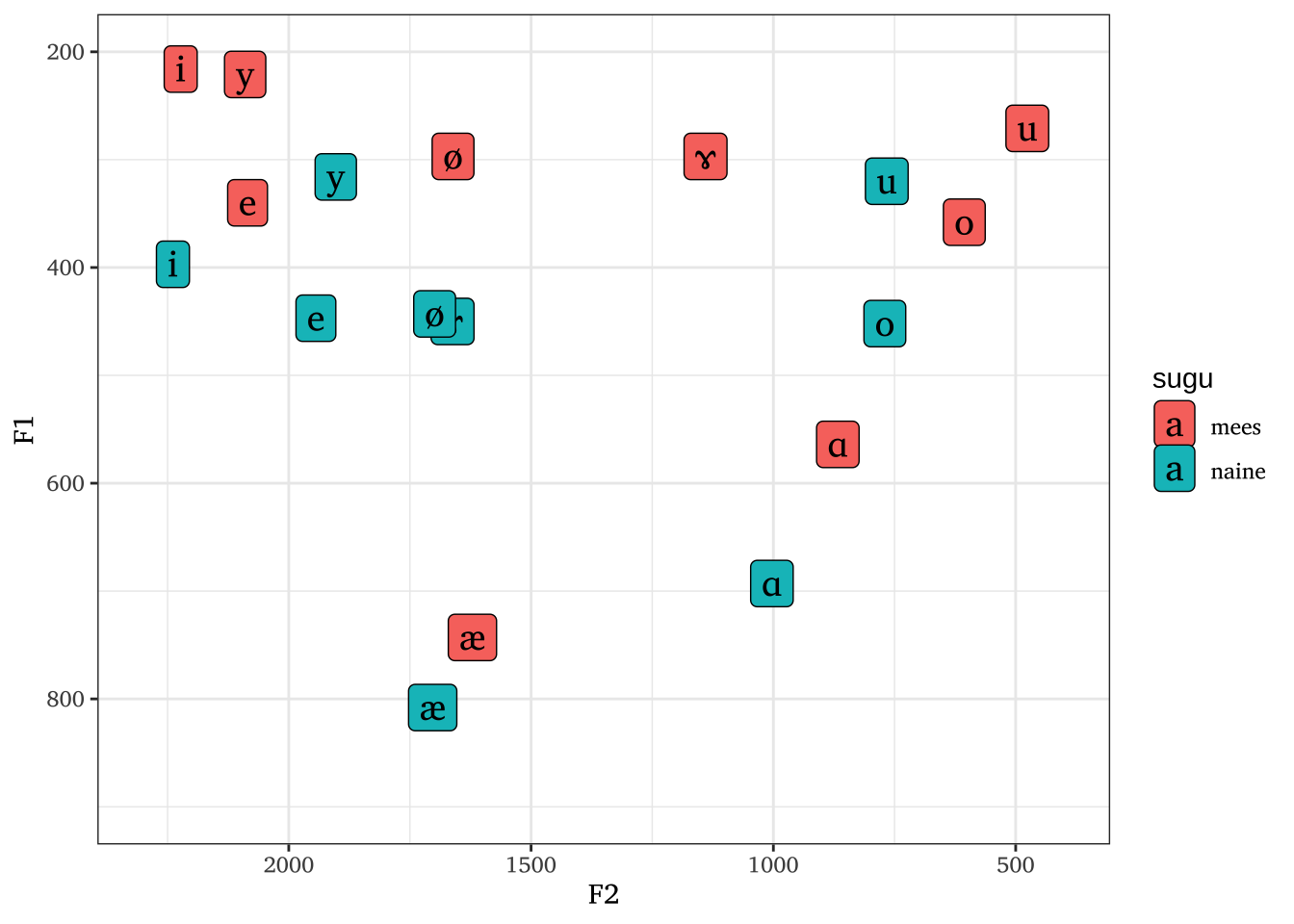 Kahe kõneleja vokaalid F1-F2 formantruumis.