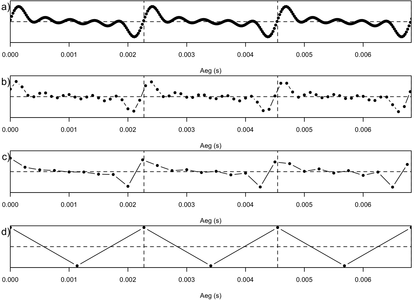 Viie osaheliga liitheli (f0 = 400 Hz) kolm täisvõnkeperioodi nelja erineva kvantimissagedusega: a) 44 100 Hz, b) 10 000 Hz, c) 4000 Hz, d) 880 Hz. Igale sämplile vastab joonisel üks punkt.
