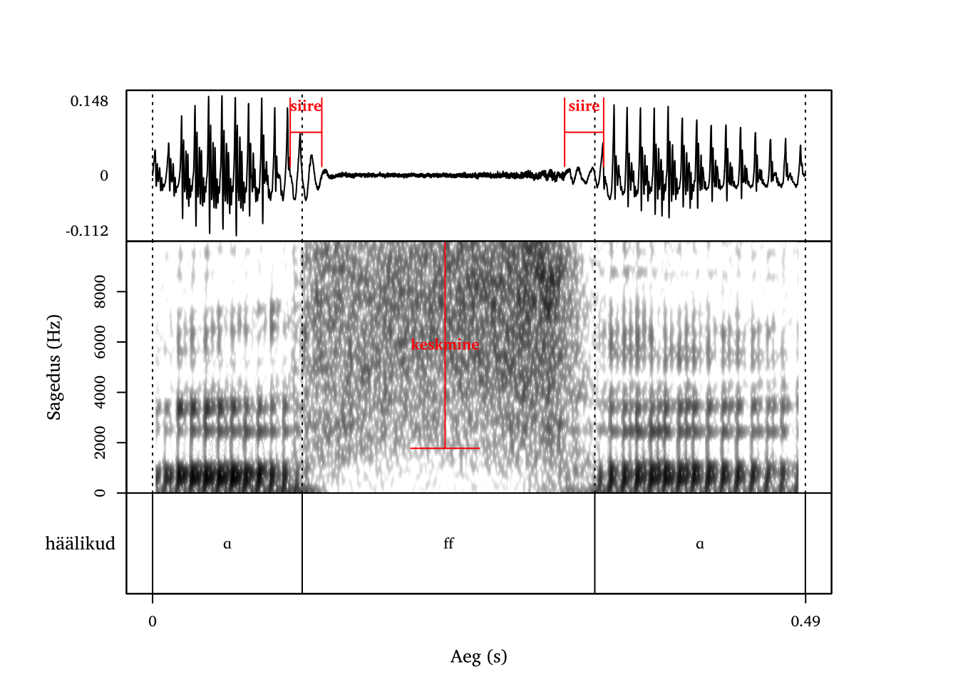 Helitu labiodentaalne frikatiiv /f/ (pseudo)sõnas afa.