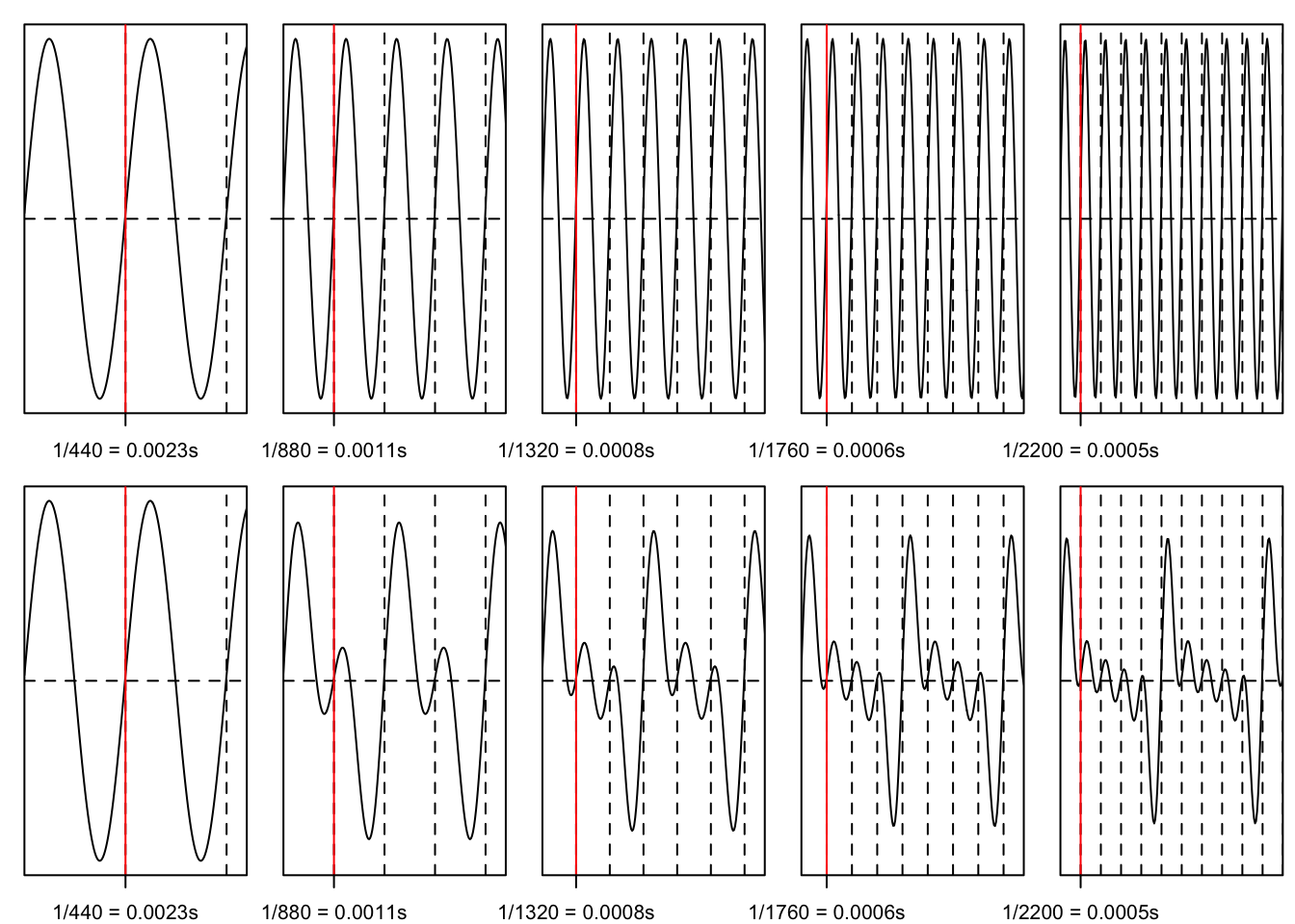Ülemises reas siinushelid sagedusega 1) 440, 2) 880, 3) 1320, 4) 1760, 5) 2200 Hz, alumises reas liidetuna: 1) ainult põhitoon, 2) ühe, 3) kahe, 4) kolme ja 5) nelja ülemheliga.