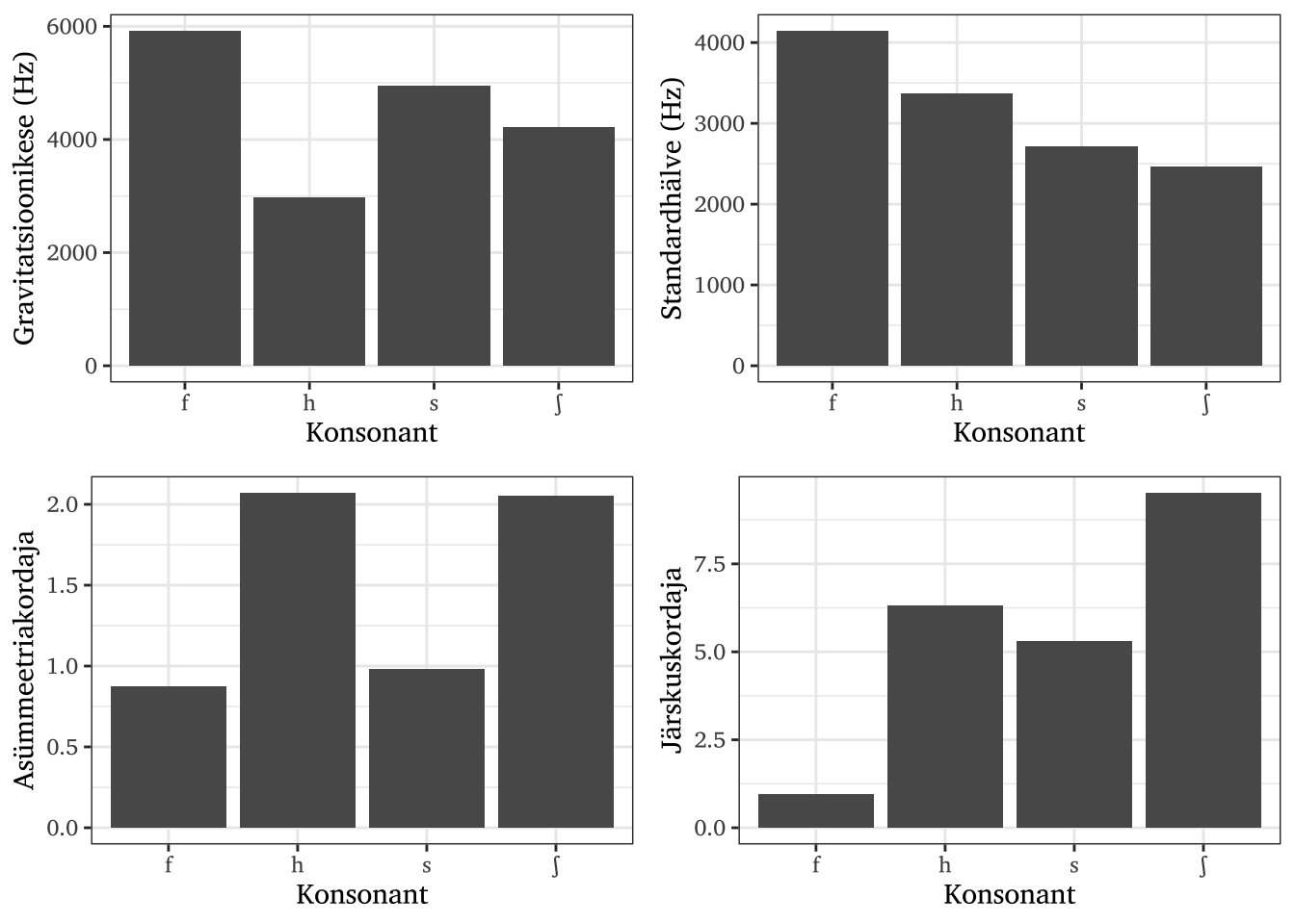 Helitute frikatiivide spektrimomendid.