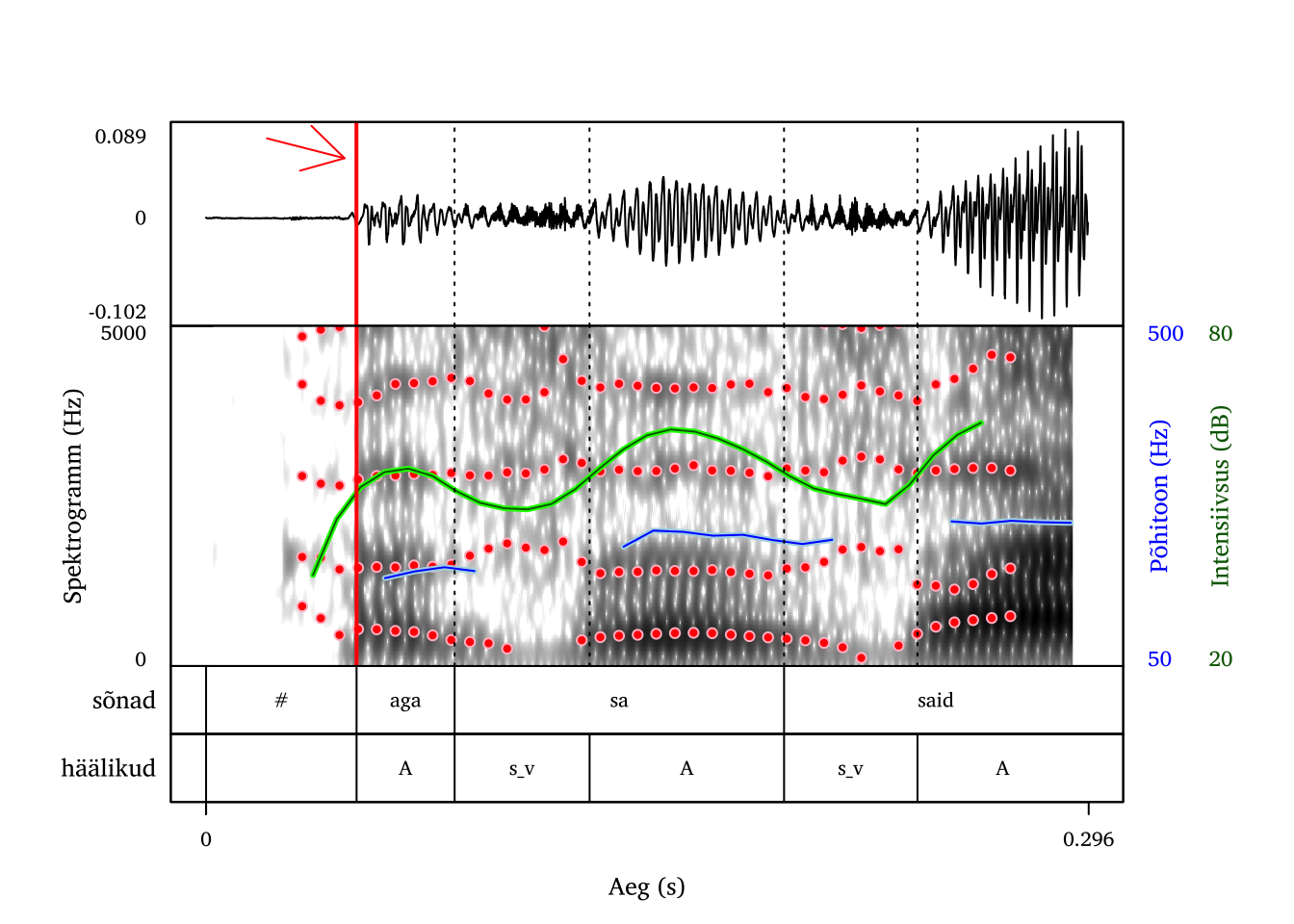 Vokaaliga algav sõna pausi järel. Vokaali alguspiir on märgitud punase joonega.