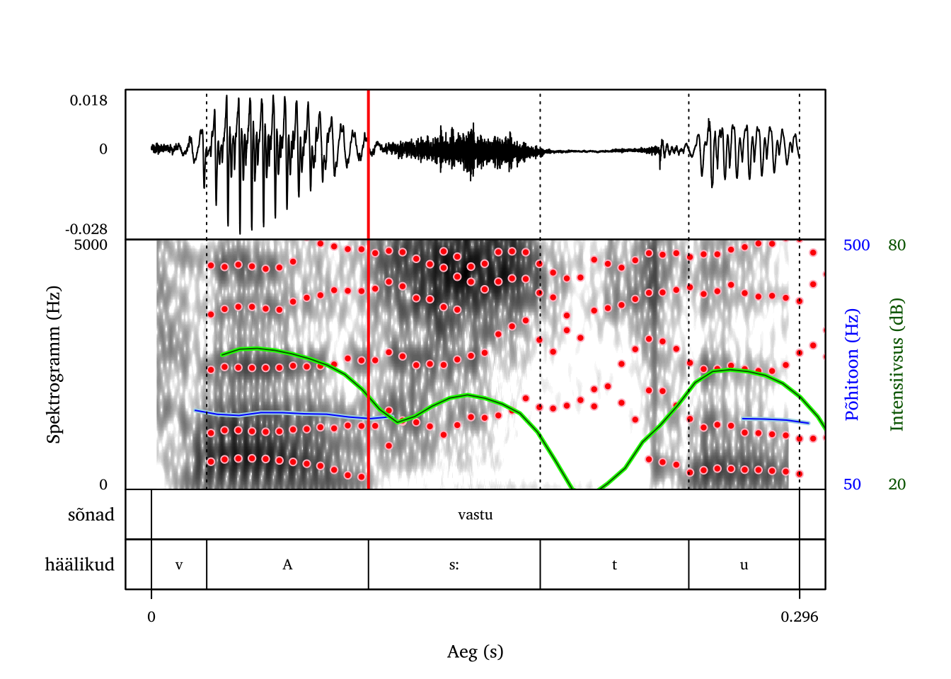 Vokaali ja /s/ vaheline piir (märgitud punase joonega).