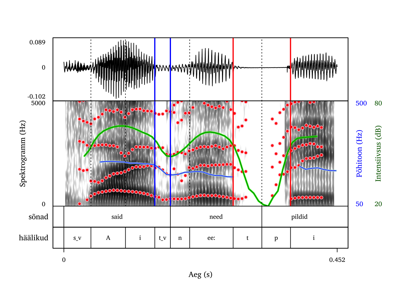 Vokaali ja klusiili piir. Punase joonega märgitud helitute klusiilide ja vokaalide vahelised piirid, sinisega heliliseks muutunud vokaalidevaheline lühike klusiil.