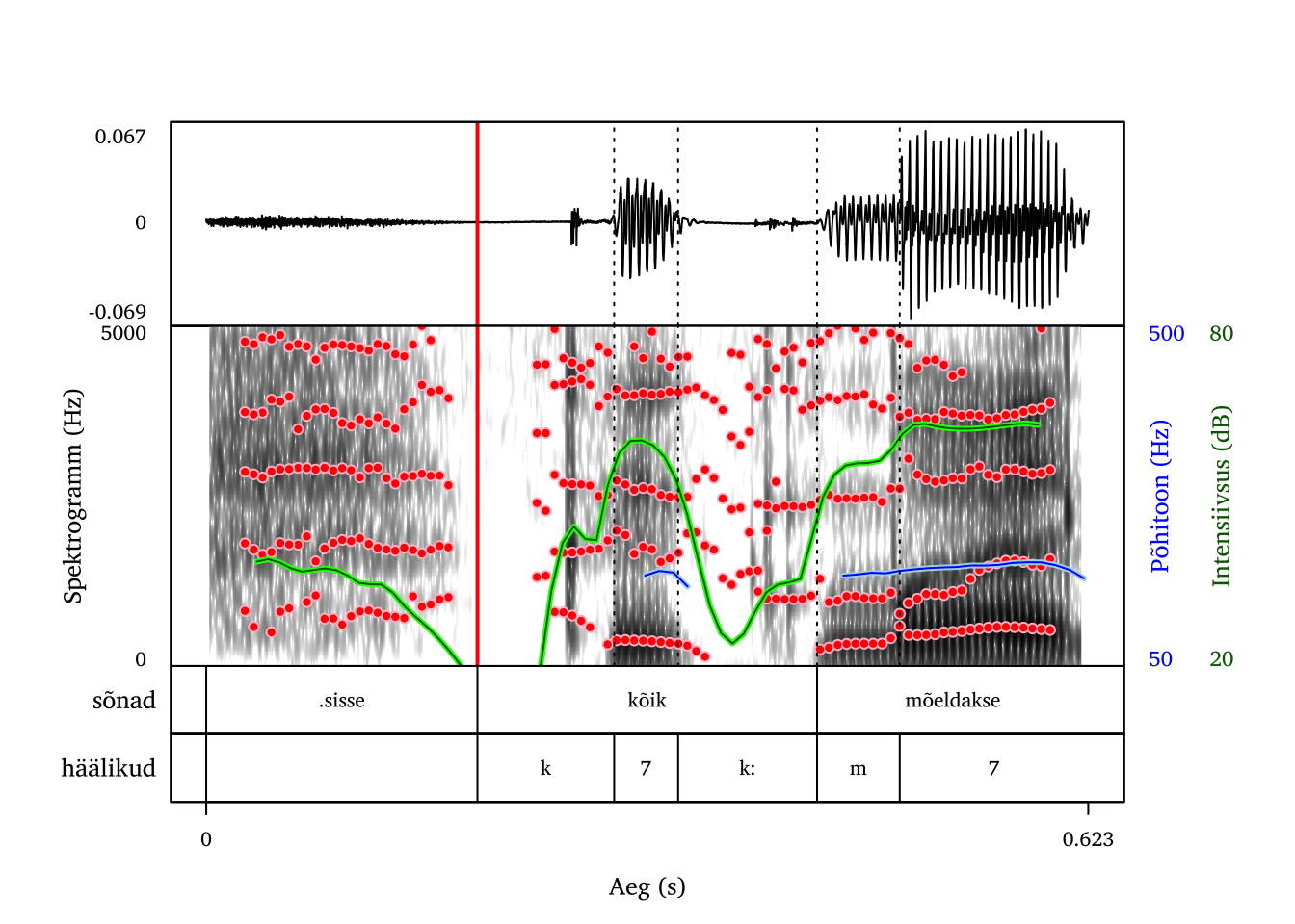 Pausile järgnev klusiil. Segmendi alguspiir (punasega) on märgitud nii, et selle kestus oleks 100 ms.