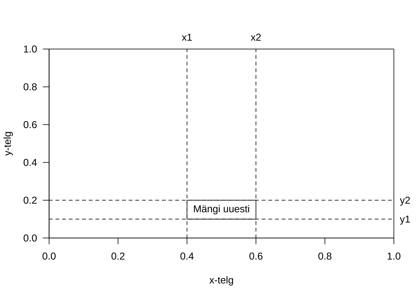 Nuppude asukoht ekraanil x-y koordinaatidega.