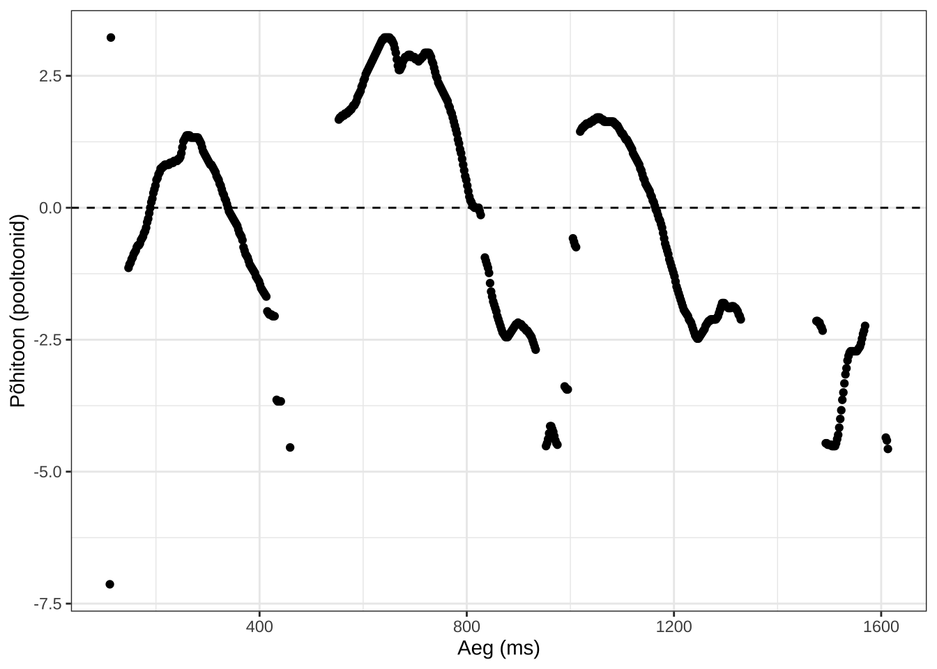 Põhitoonikontuur teisendatud pooltooniskaalale lausungi keskmise suhtes.