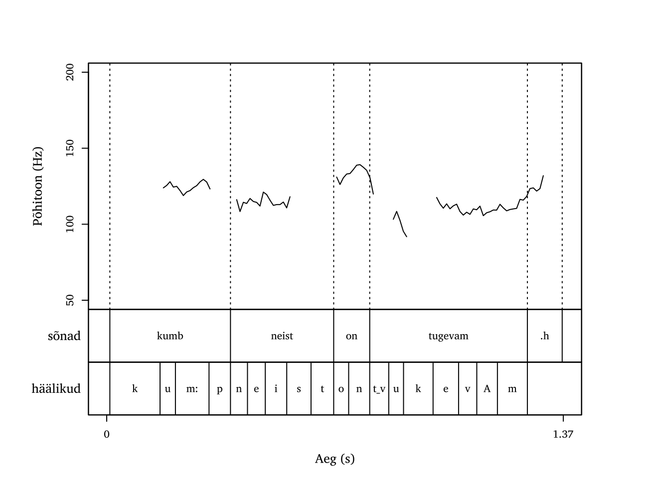 Fraasi kumb neist on tugevam põhitoonikontuur.