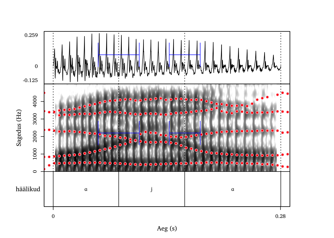 Palataalne poolvokaal /j/ sõnas aja. Siirded on märgitud sinisega.