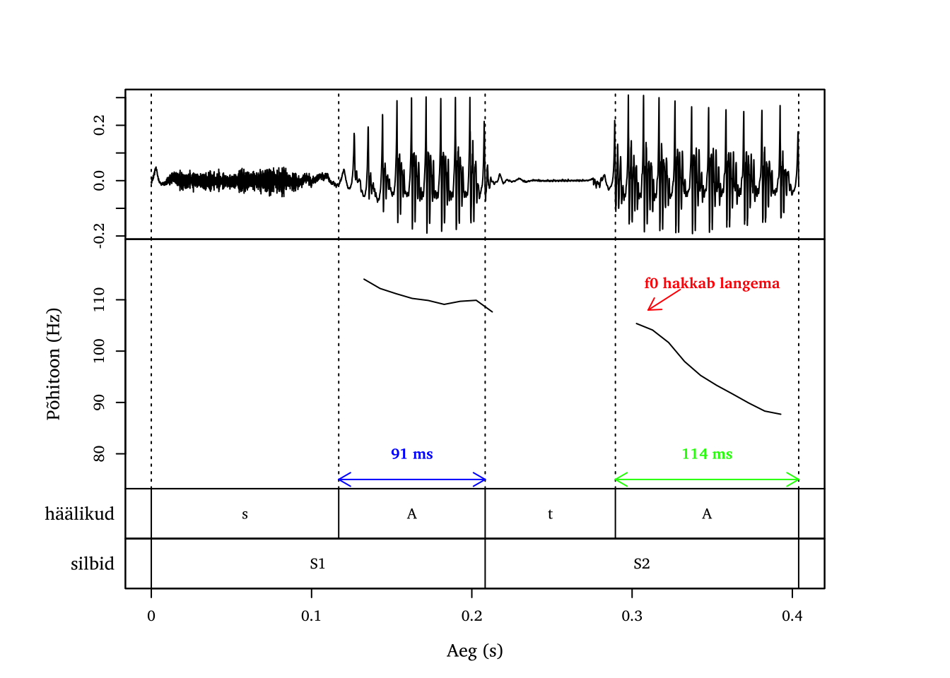 Esmavälteline sõna sada.