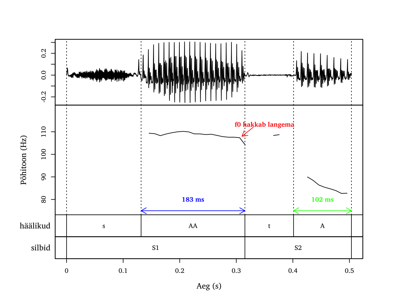 Teisevälteline sõna saada.