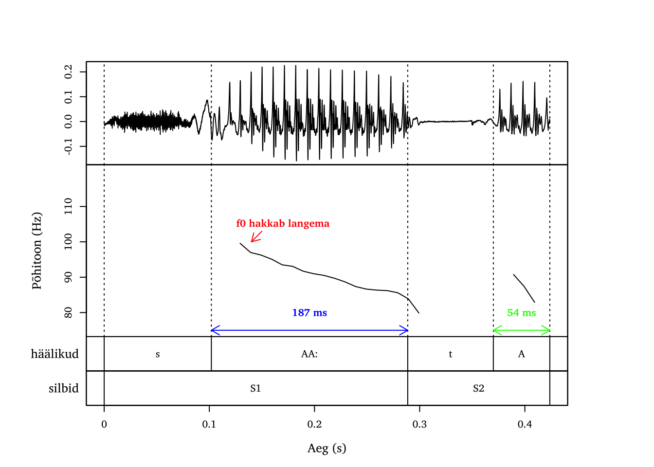 Kolmandavälteline sõna saada.