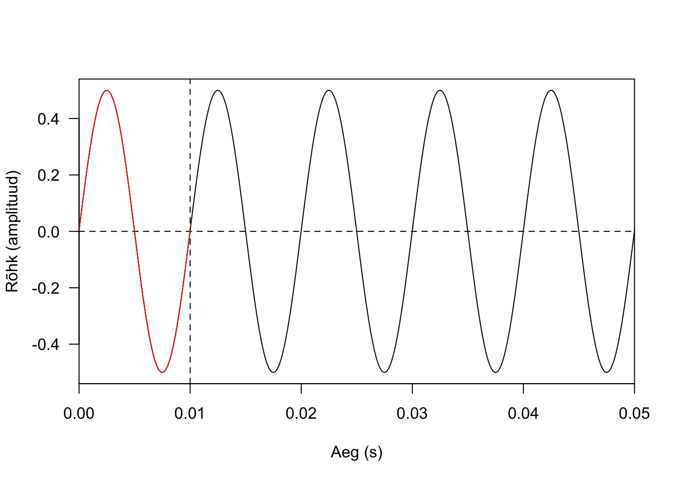 Lihtheli: siinusheli 100 Hz; ühe sekundiga tehakse 100 täisvõnget, 1 täisvõnkeks kulub 0,01 sekundit.