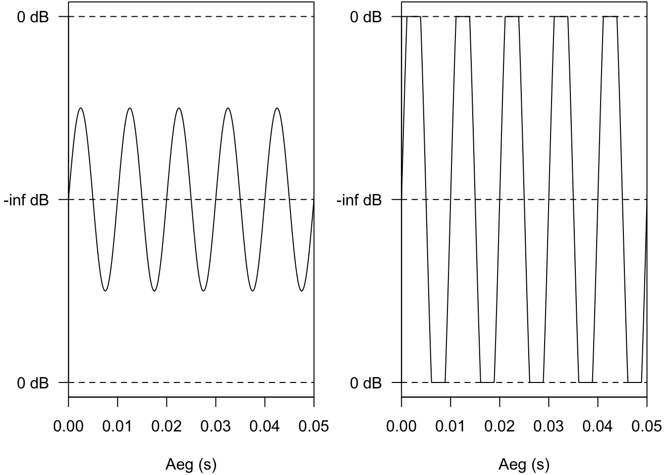 Siinusheli 100 Hz, vasakul on lainekuju korrektselt esitatud, sest see amplituud jääb alla 0 dB, paremal ületab amplituud salvestusseadme maksimumi ja lainesse tekivad moonutused.