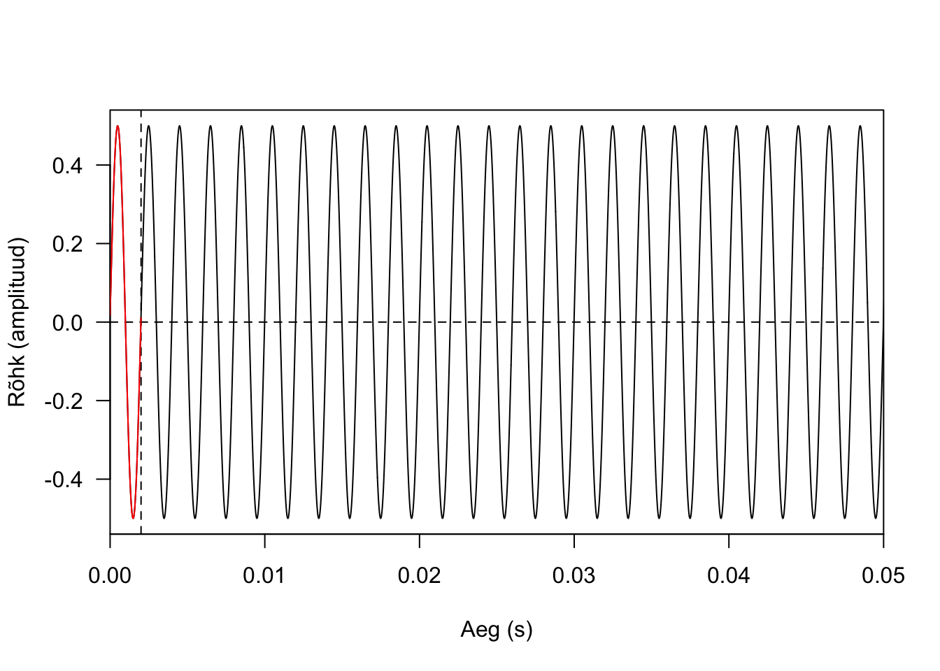 Lihtheli: siinusheli 500 Hz; ühe sekundiga tehakse 500 täisvõnget, 1 täisvõnkeks kulub 0,002 sekundit.