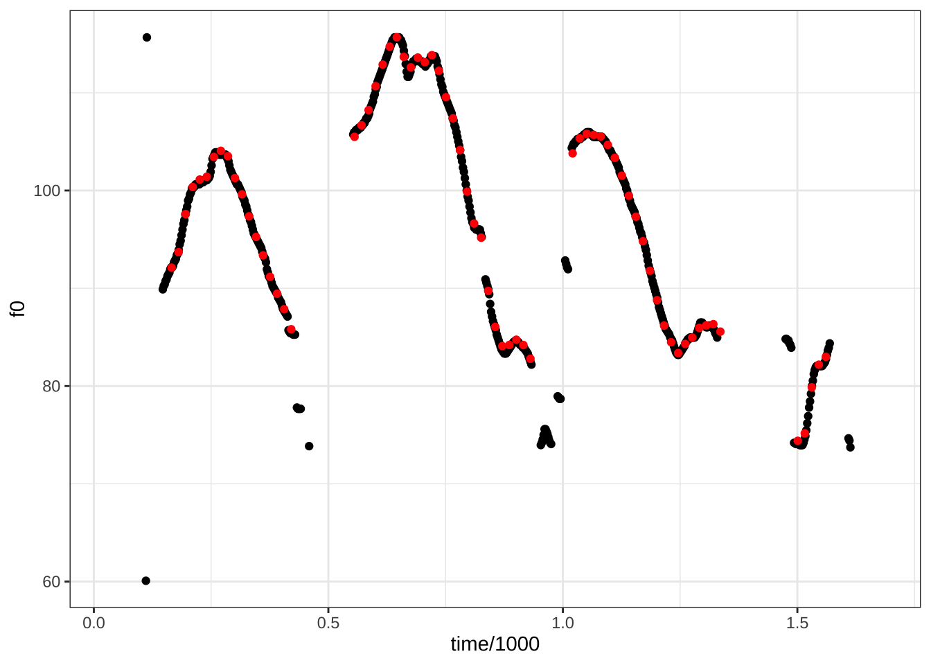 Praati põhitoonianalüüs (punasega) ja paketi phonTools põhitoonianalüüs (mustaga).