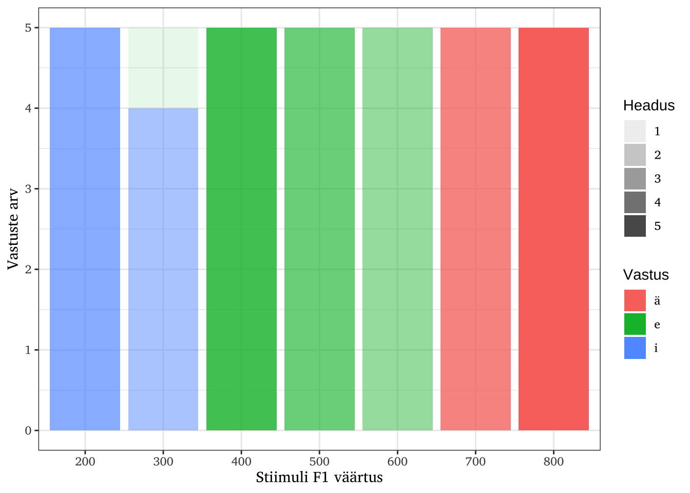 Tajukatse tulemused ühe katseisiku põhjal.
