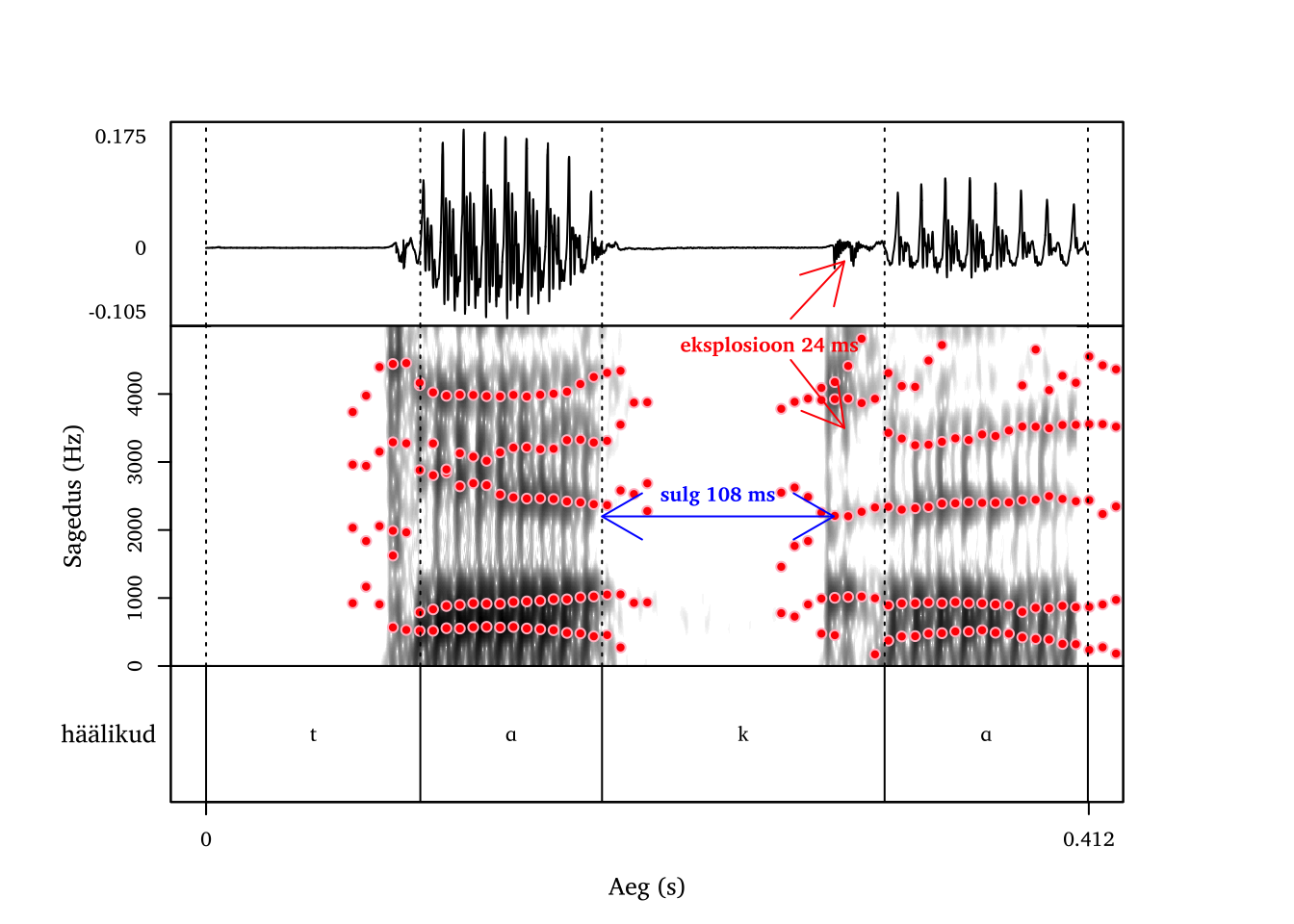 Velaarne klusiil /k/ sõnas taga.