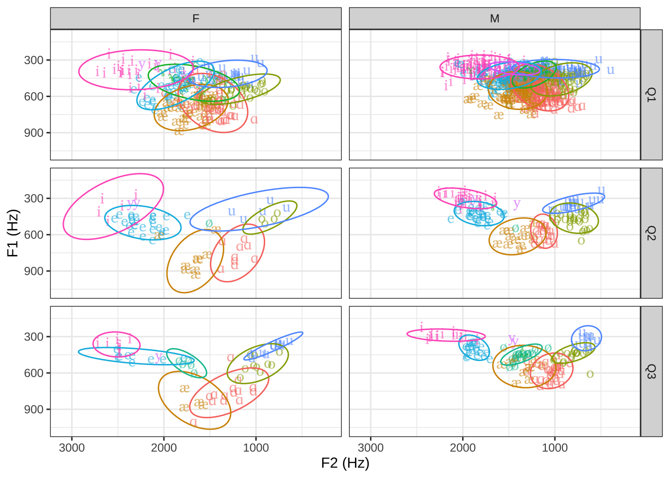 Rõhulise silbi vokaalid F1-F2 ruumis rühmitatud kõneleja soo ja sõna välte kaupa.