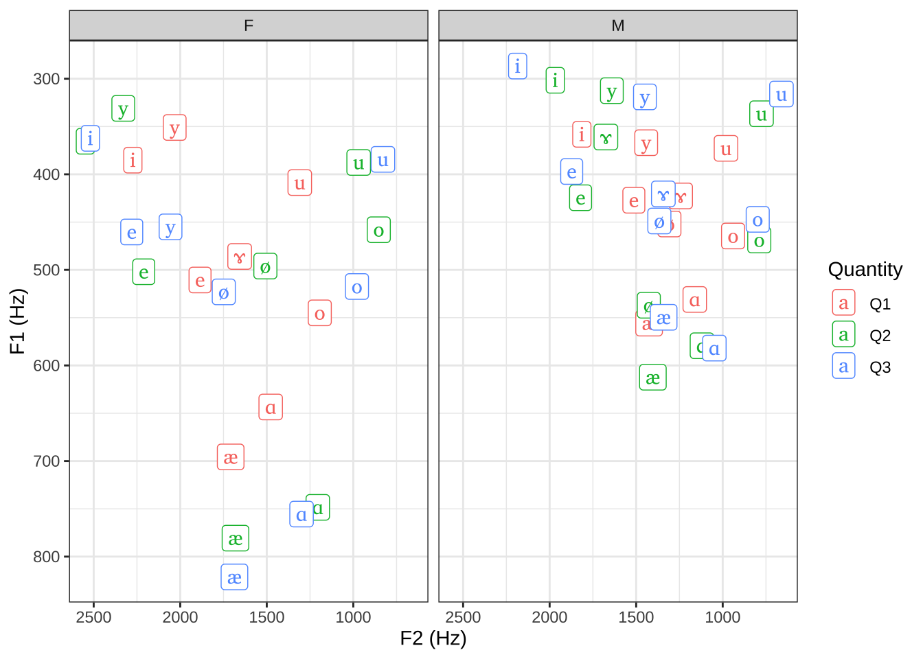 Rõhulise silbi vokaalide keskmised väärtused F1-F2 ruumis rühmitatud kõneleja soo ja sõna välte kaupa.