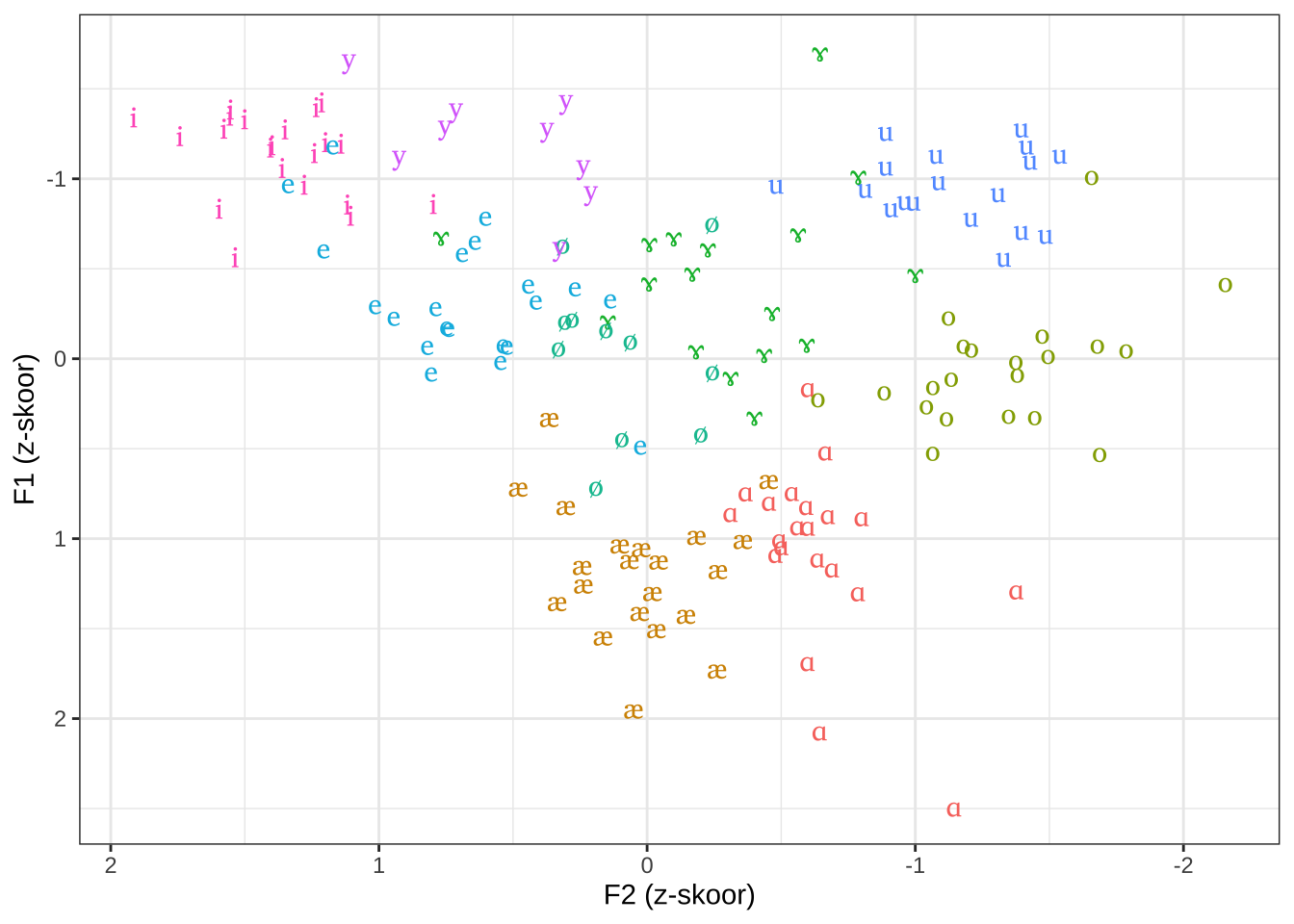 Normaliseeritud rõhulise silbi vokaalid F1-F2 ruumis.