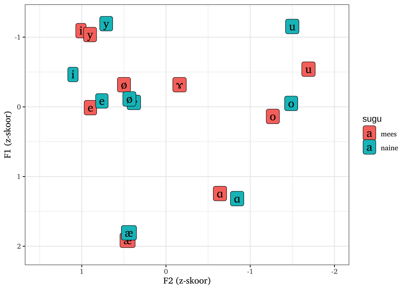 Kõnelejati normaliseeritud vokaalid F1-F2 ruumis.