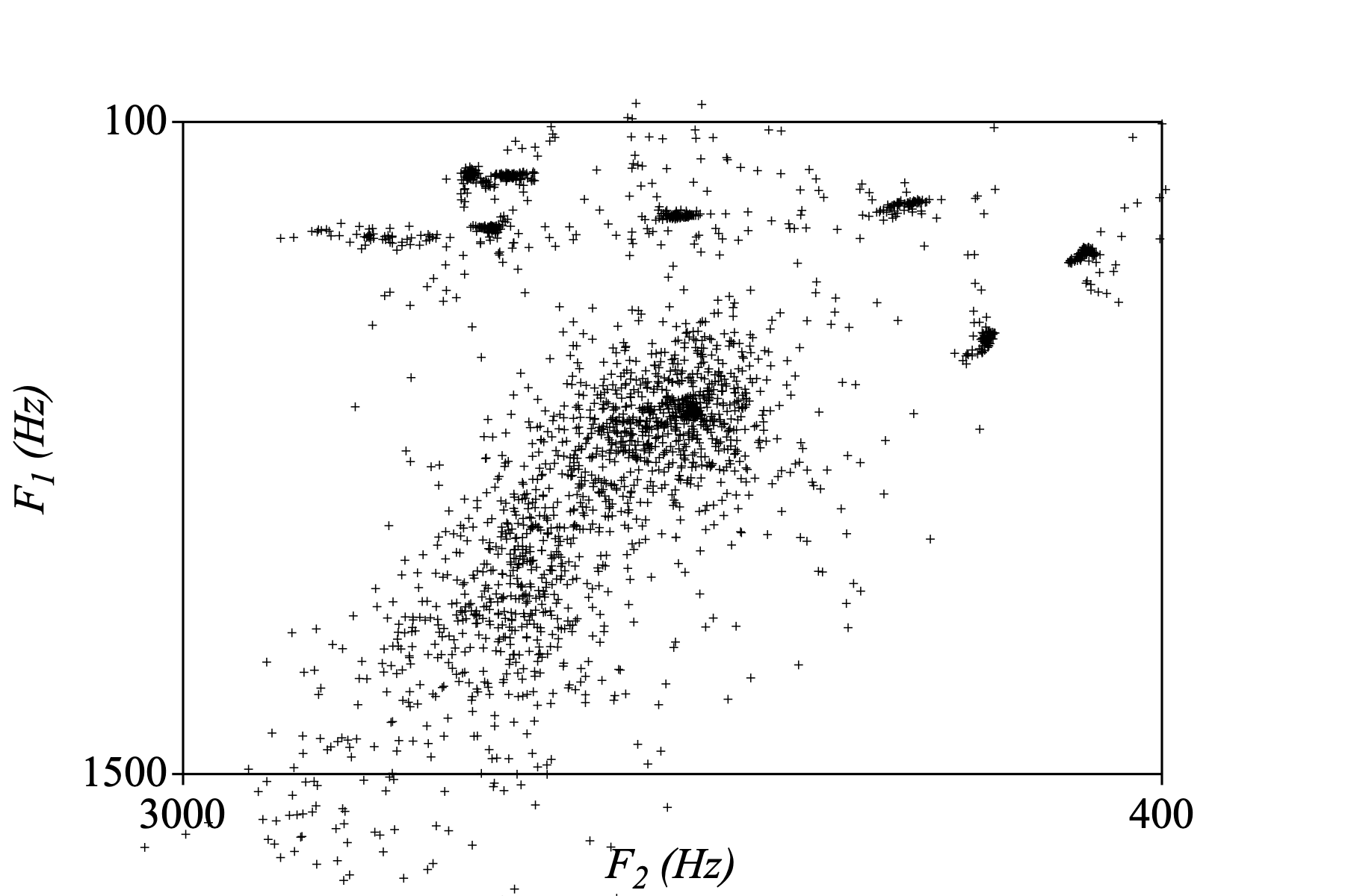 Isoleeritud vokaalid formantruumis (`Scatter plot...` vaikimisi seadetega).