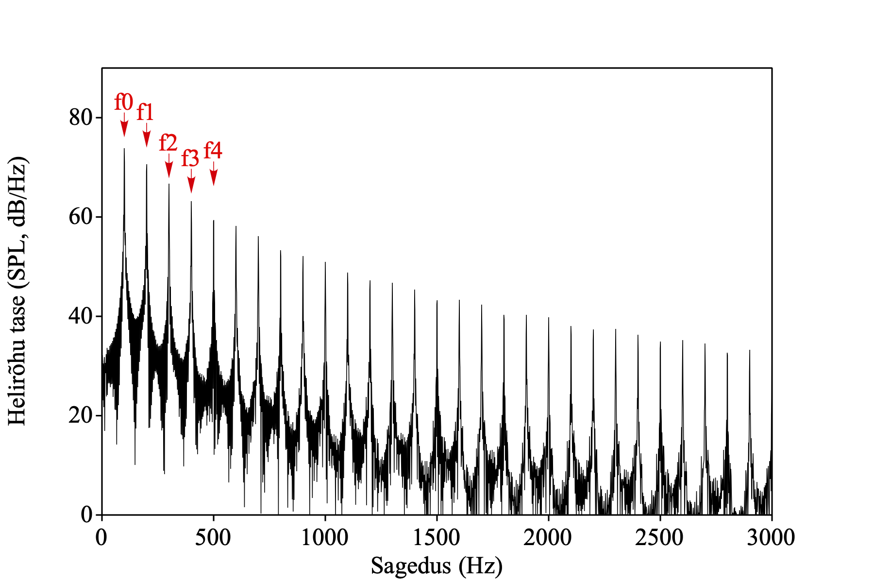 Häälekurdude tekitatava heli spekter. Igale spektrikomponendile vastab üks "post": f0 = 100 Hz, f1 = 200 Hz, f2 = 300 Hz, f3 = 400 Hz jne.