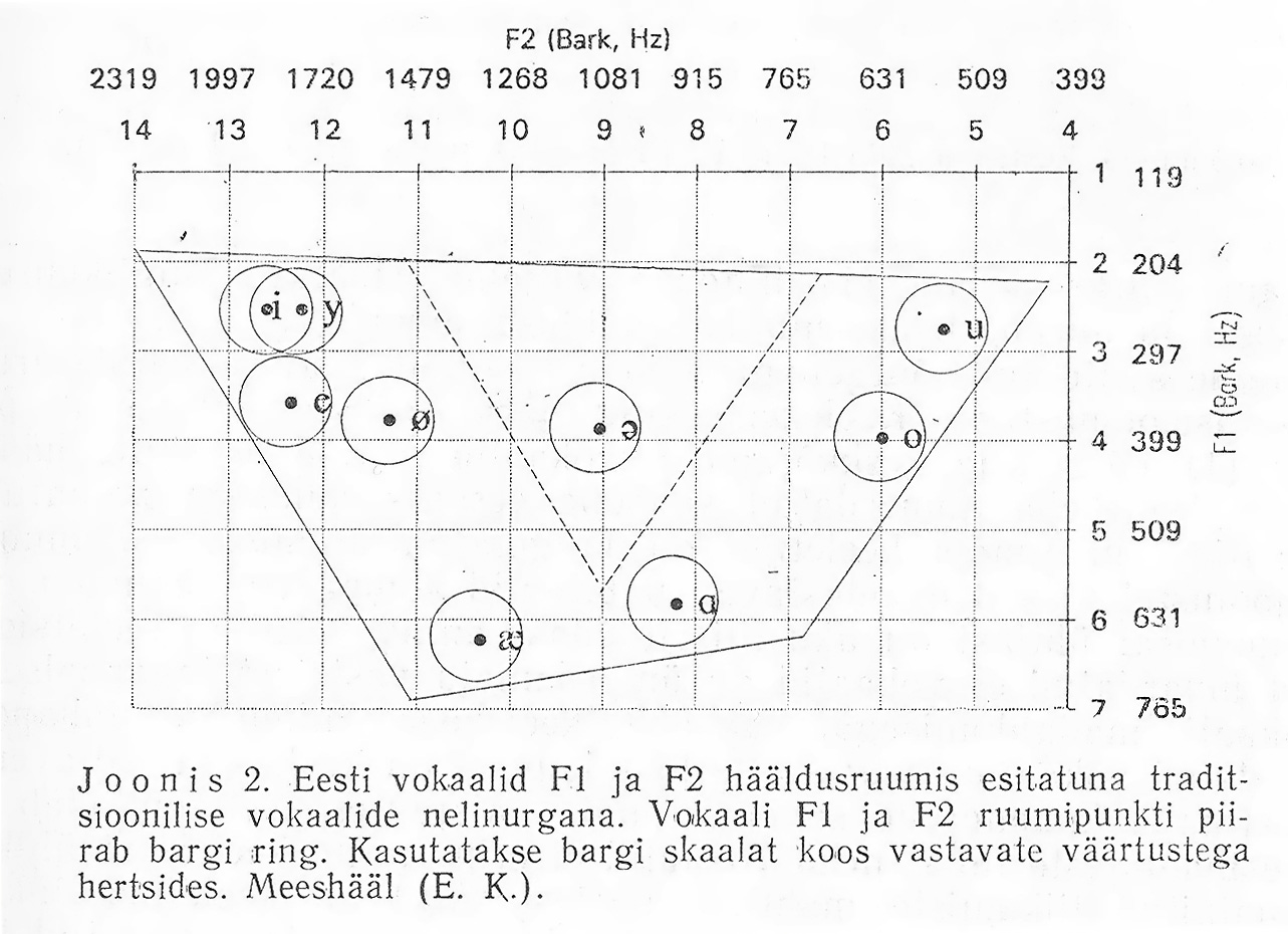 Eesti keele vokaalid. Joonis: Eek ja Meister (1994).