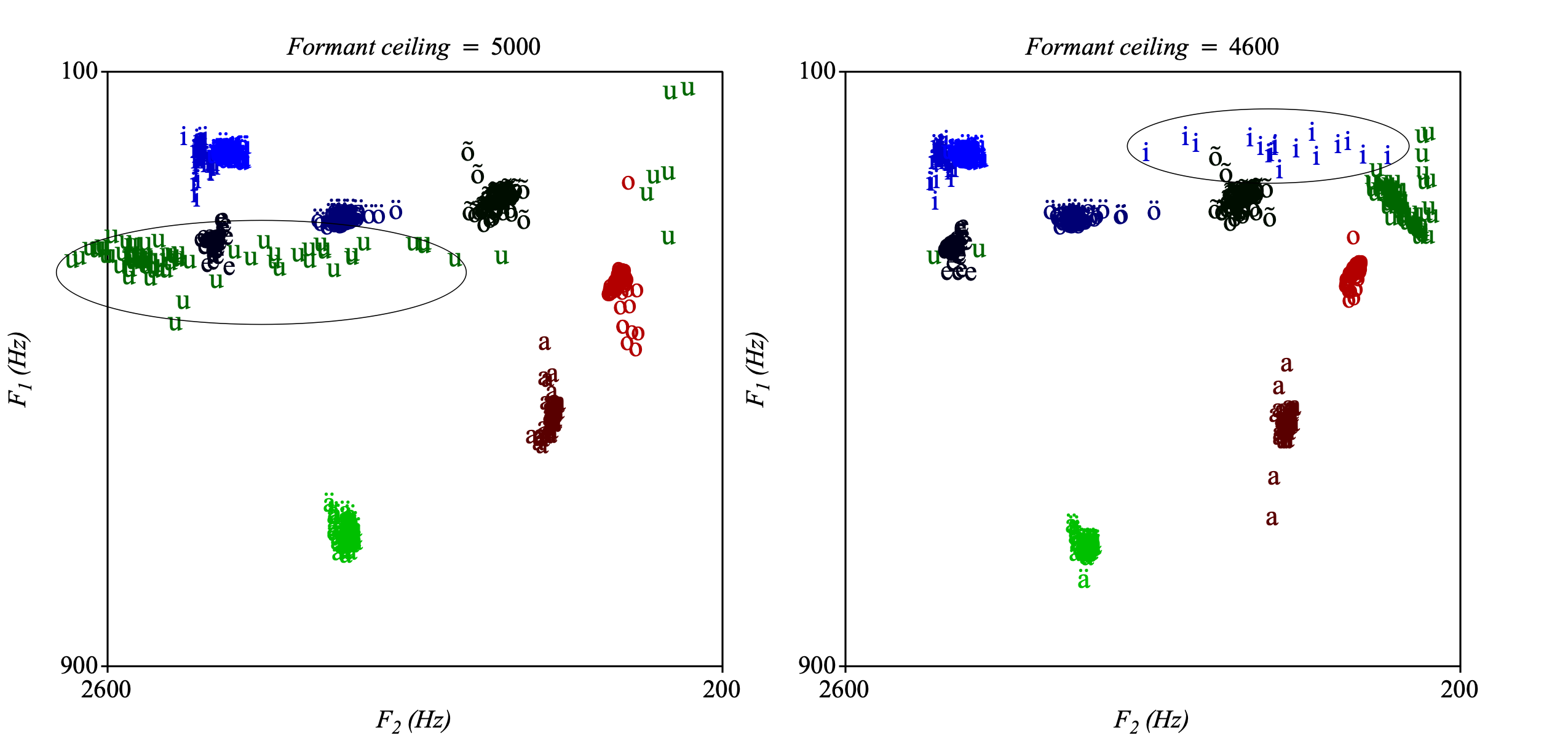 Vokaalidiagramm erinevate analüüsiseadetega. Vasakul lagi 5000 Hz, paremal 4600 Hz.