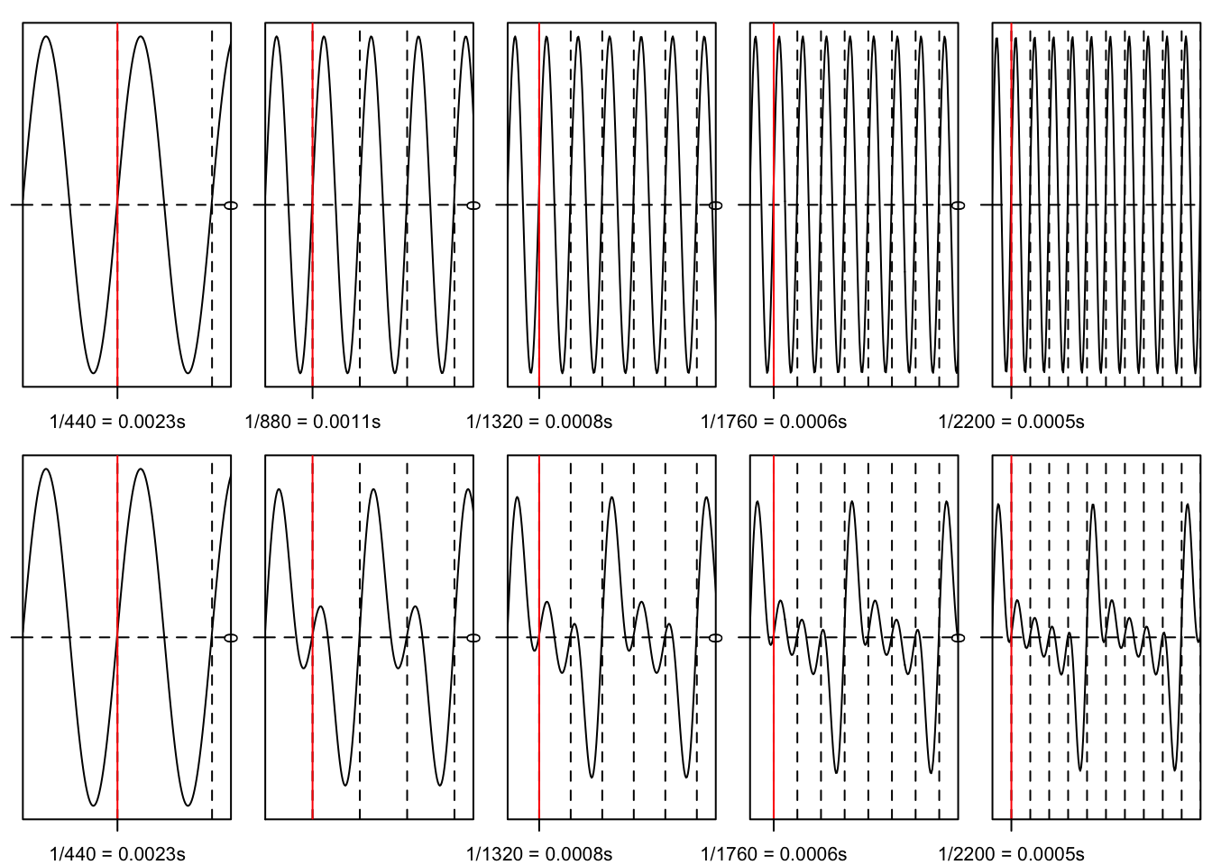 Ülemises reas siinushelid sagedusega 1) 440, 2) 880, 3) 1320, 4) 1760, 5) 2200 Hz, alumises reas liidetuna: 1) ainult põhitoon, 2) ühe, 3) kahe, 4) kolme ja 5) nelja ülemheliga.