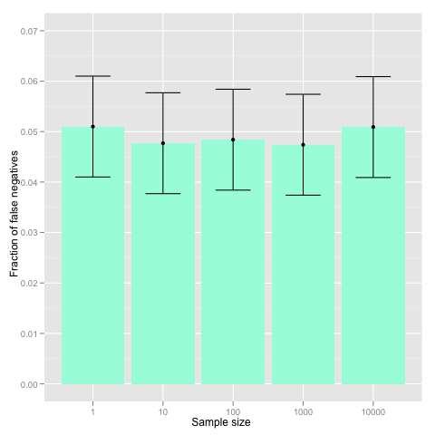 Simulation results