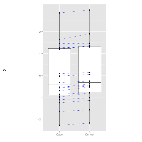 Paired measurements