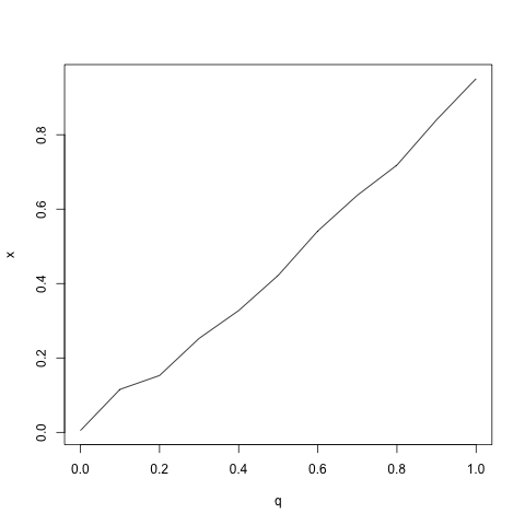 QQ plot