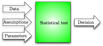 Black-box view on statistical test