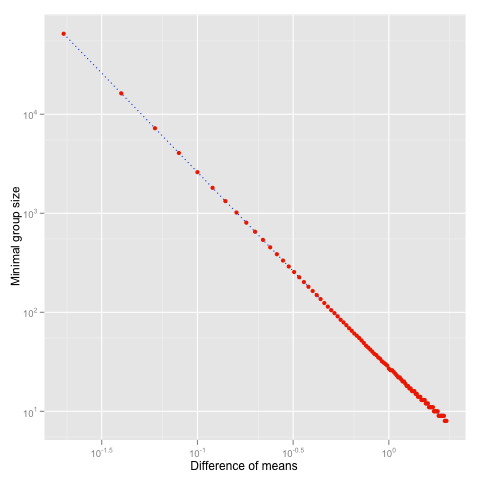 Minimal group size