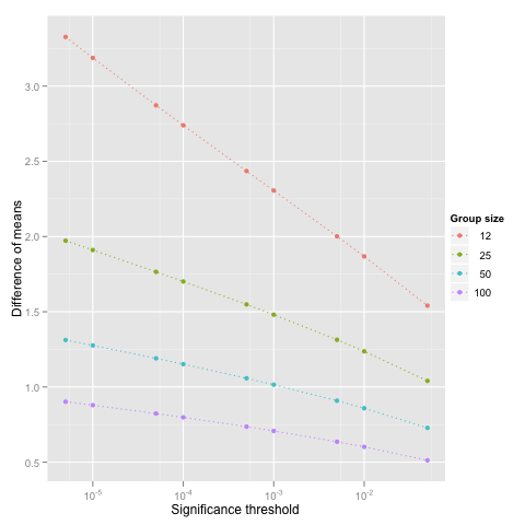 Minimal effect size