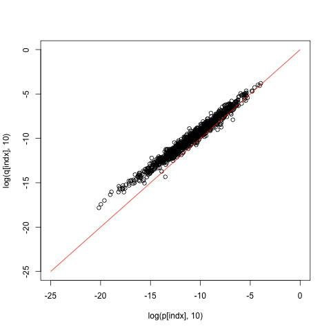 Comparison of tests